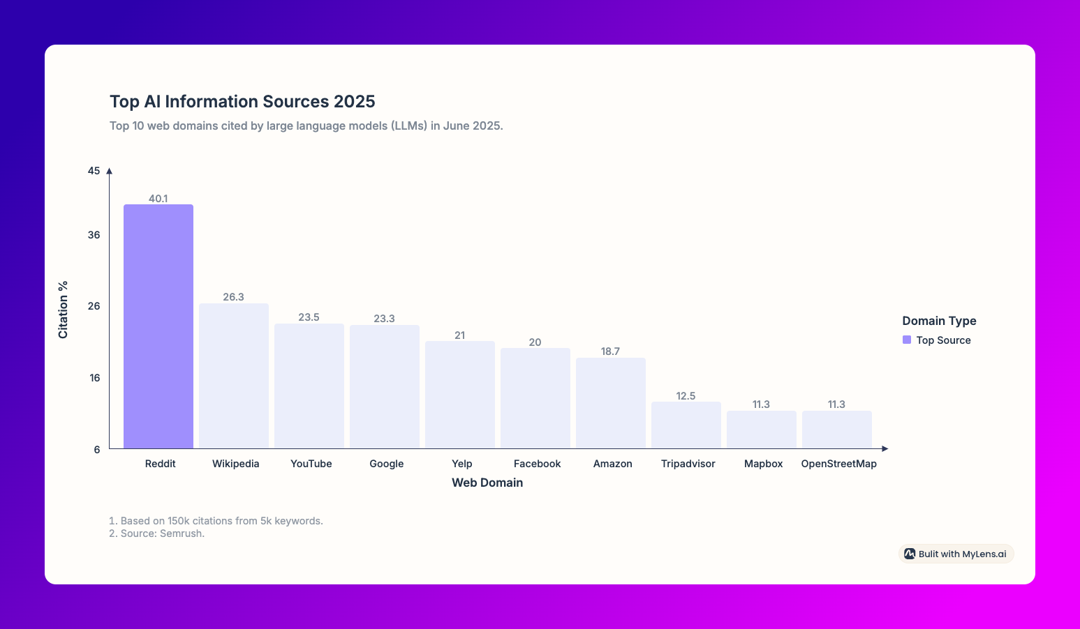 Top AI Information Sources