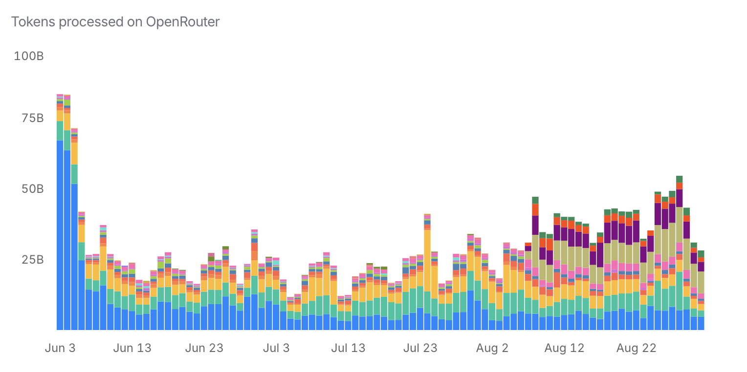 ChatGPT Usage
